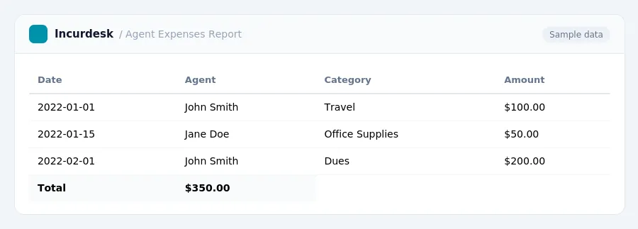 Incurdesk expense report "Agent Expenses Report" with columns Date, Agent, Category, Amount, listing 2022-01-01, 2022-01-15, 2022-02-01