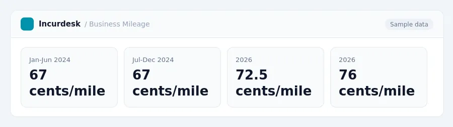 Incurdesk dashboard "Business Mileage" showing Jan-Jun 2024: 67 cents/mile, Jul-Dec 2024: 67 cents/mile, 2026: 72.5 cents/mile