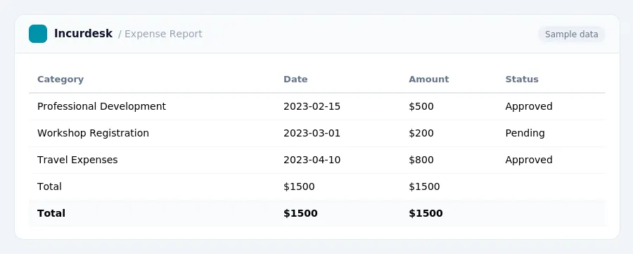 Incurdesk expense report "Expense Report" with columns Category, Date, Amount, Status, listing Professional Development, Workshop Registration, Travel Expenses