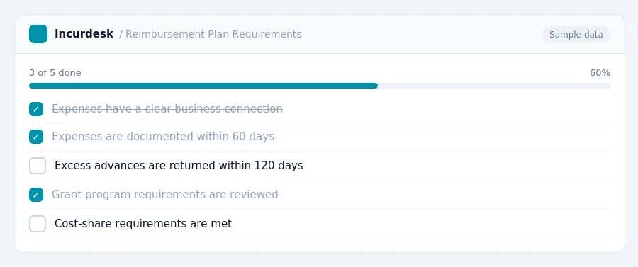 Incurdesk checklist "Reimbursement Plan Requirements": 3 of 5 steps done, including Expenses have a clear business connection, Expenses are documented within 60 days, Excess...