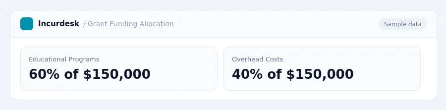 Incurdesk dashboard "Grant Funding Allocation" showing Educational Programs: 60% of $150,000, Overhead Costs: 40% of $150,000