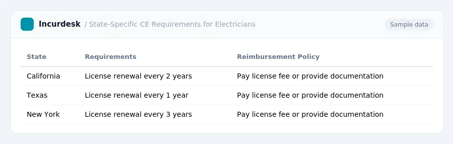 Incurdesk expense report "State-Specific CE Requirements for Electricians" with columns State, Requirements, Reimbursement Policy, listing California, Texas, New York