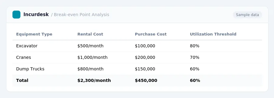 Incurdesk expense report "Break-even Point Analysis" with columns Equipment Type, Rental Cost, Purchase Cost, Utilization Threshold, listing Excavator, Cranes, Dump Trucks