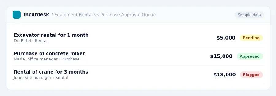 Incurdesk approval queue "Equipment Rental vs Purchase Approval Queue" showing 3 expenses awaiting review, including Excavator rental for 1 month (Pending), Purchase of...