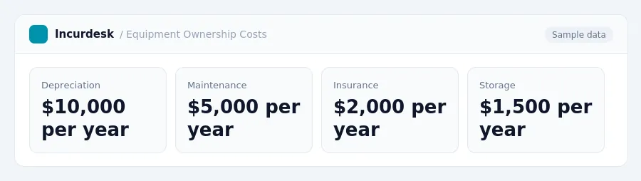 Incurdesk dashboard "Equipment Ownership Costs" showing Depreciation: $10,000 per year, Maintenance: $5,000 per year, Insurance: $2,000 per year