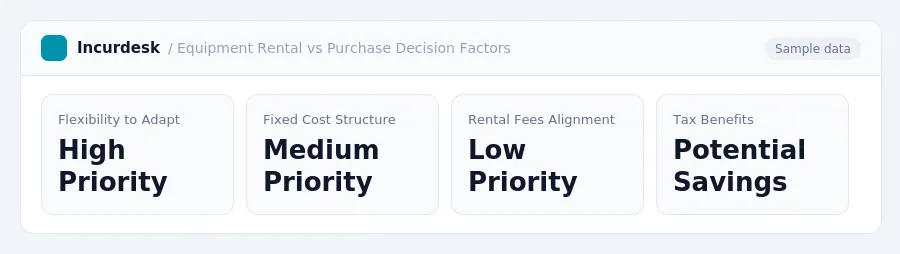 Incurdesk dashboard "Equipment Rental vs Purchase Decision Factors" showing Flexibility to Adapt: High Priority, Fixed Cost Structure: Medium Priority, Rental Fees Alignment:...