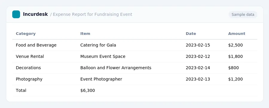 Incurdesk expense report "Expense Report for Fundraising Event" with columns Category, Item, Date, Amount, listing Food and Beverage, Venue Rental, Decorations