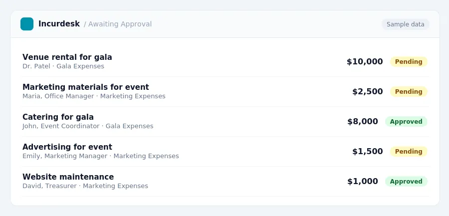 Incurdesk approval queue "Awaiting Approval" showing 5 expenses awaiting review, including Venue rental for gala (Pending), Marketing materials for event (Pending), Catering...