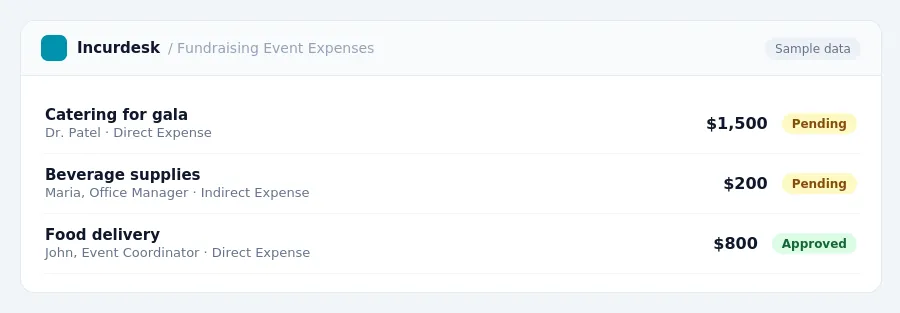 Incurdesk approval queue "Fundraising Event Expenses" showing 3 expenses awaiting review, including Catering for gala (Pending), Beverage supplies (Pending), Food delivery...