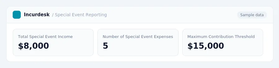Incurdesk dashboard "Special Event Reporting" showing Total Special Event Income: $8,000, Number of Special Event Expenses: 5, Maximum Contribution Threshold: $15,000