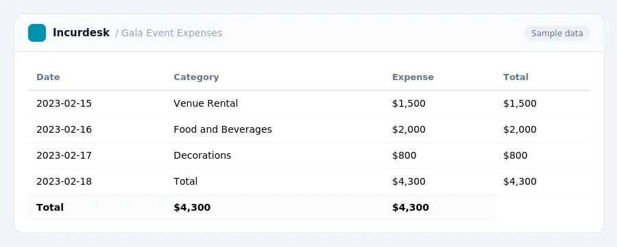 Incurdesk expense report "Gala Event Expenses" with columns Date, Category, Expense, Total, listing 2023-02-15, 2023-02-16, 2023-02-17