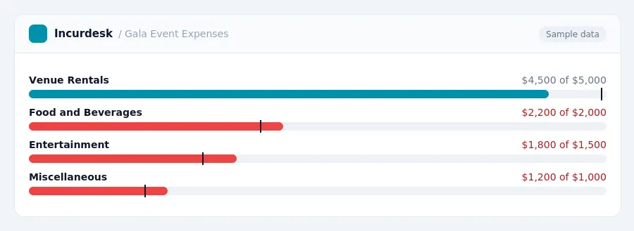 Incurdesk budget chart "Gala Event Expenses" comparing budget and actual spending for Venue Rentals, Food and Beverages, Entertainment, Miscellaneous