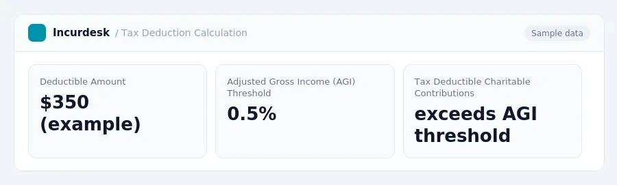 Incurdesk dashboard "Tax Deduction Calculation" showing Deductible Amount: $350 (example), Adjusted Gross Income (AGI) Threshold: 0.5%, Tax Deductible Charitable Contributions:...