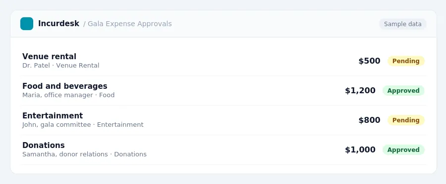 Incurdesk approval queue "Gala Expense Approvals" showing 4 expenses awaiting review, including Venue rental (Pending), Food and beverages (Approved), Entertainment (Pending)