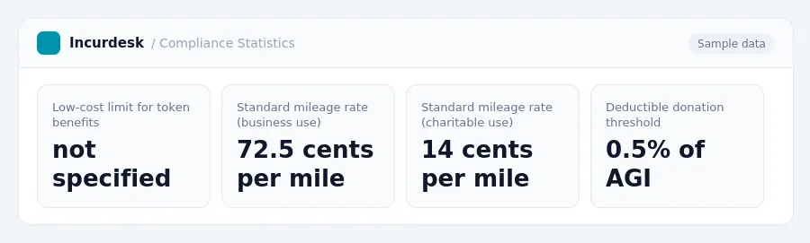 Incurdesk dashboard "Compliance Statistics" showing Low-cost limit for token benefits: not specified, Standard mileage rate (business use): 72.5 cents per mile, Standard...