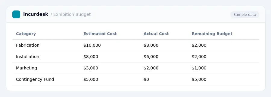 Incurdesk expense report "Exhibition Budget" with columns Category, Estimated Cost, Actual Cost, Remaining Budget, listing Fabrication, Installation, Marketing