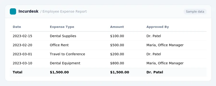 Incurdesk expense report "Employee Expense Report" with columns Date, Expense Type, Amount, Approved By, listing 2023-02-15, 2023-02-20, 2023-03-01