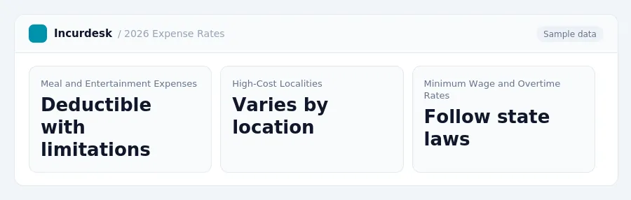 Incurdesk dashboard "2026 Expense Rates" showing Meal and Entertainment Expenses: Deductible with limitations, High-Cost Localities: Varies by location, Minimum Wage and...