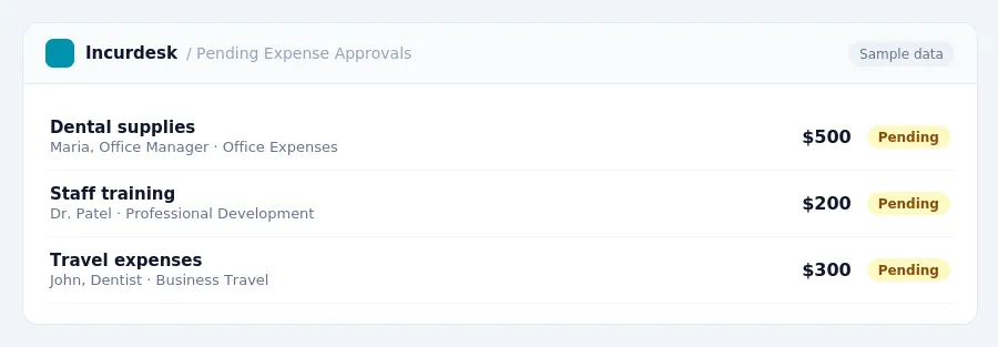 Incurdesk approval queue "Pending Expense Approvals" showing 3 expenses awaiting review, including Dental supplies (Pending), Staff training (Pending), Travel expenses (Pending)