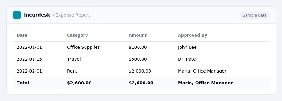 Incurdesk expense report "Expense Report" with columns Date, Category, Amount, Approved By, listing 2022-01-01, 2022-01-15, 2022-02-01