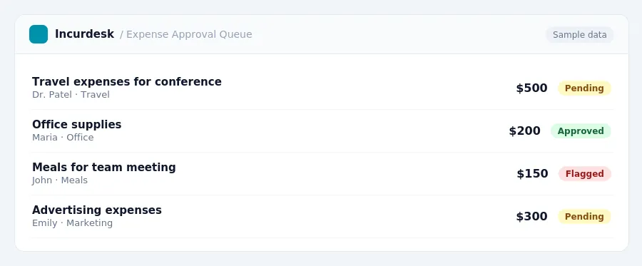 Incurdesk approval queue "Expense Approval Queue" showing 4 expenses awaiting review, including Travel expenses for conference (Pending), Office supplies (Approved), Meals for...