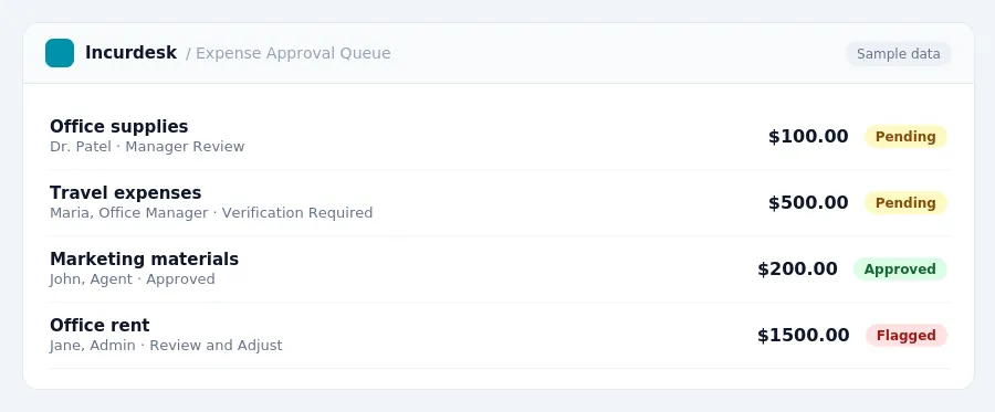 Incurdesk approval queue "Expense Approval Queue" showing 4 expenses awaiting review, including Office supplies (Pending), Travel expenses (Pending), Marketing materials (Approved)