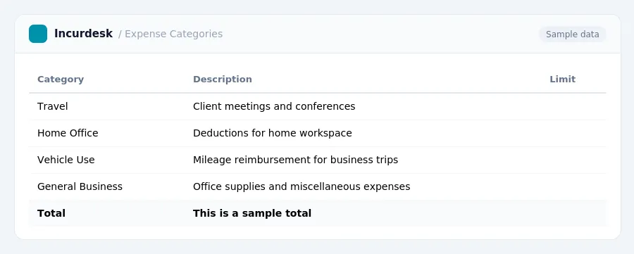 Incurdesk expense report "Expense Categories" with columns Category, Description, Limit, listing Travel, Home Office, Vehicle Use