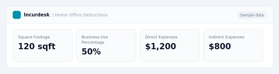 Incurdesk dashboard "Home Office Deductions" showing Square Footage: 120 sqft, Business-Use Percentage: 50%, Direct Expenses: $1,200