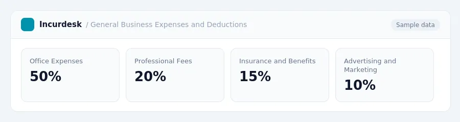 Incurdesk dashboard "General Business Expenses and Deductions" showing Office Expenses: 50%, Professional Fees: 20%, Insurance and Benefits: 15%