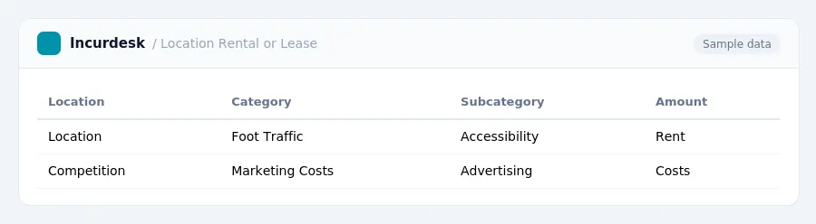 Incurdesk expense report "Location Rental or Lease" with columns Location, Category, Subcategory, Amount, listing Location, Competition