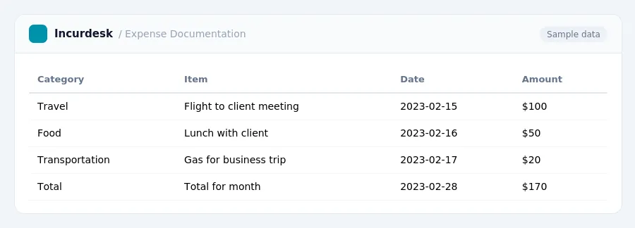 Incurdesk expense report "Expense Documentation" with columns Category, Item, Date, Amount, listing Travel, Food, Transportation