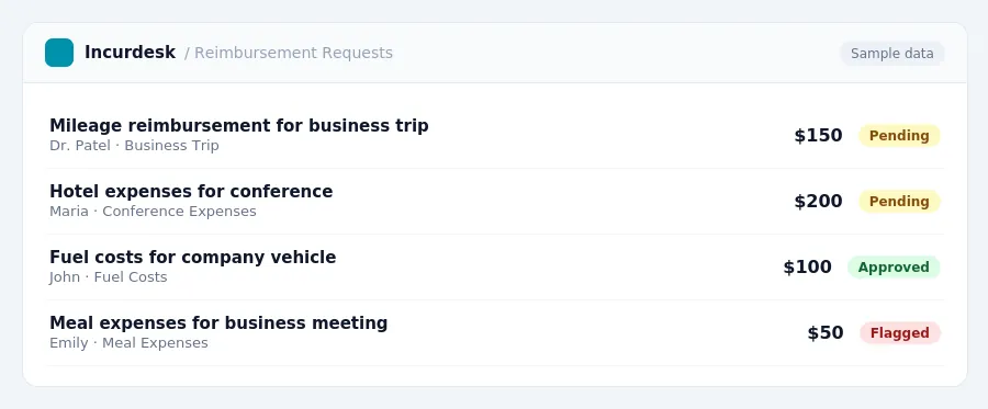Incurdesk approval queue "Reimbursement Requests" showing 4 expenses awaiting review, including Mileage reimbursement for business trip (Pending), Hotel expenses for conference...