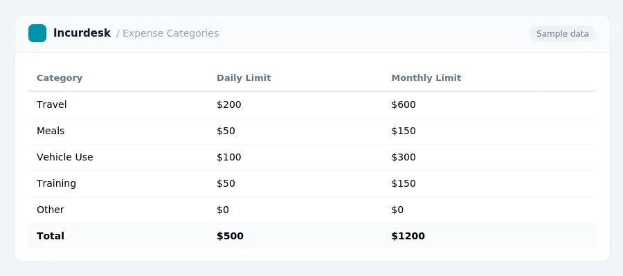 Incurdesk expense report "Expense Categories" with columns Category, Daily Limit, Monthly Limit, listing Travel, Meals, Vehicle Use