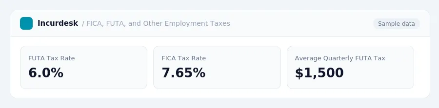 Incurdesk dashboard "FICA, FUTA, and Other Employment Taxes" showing FUTA Tax Rate: 6.0%, FICA Tax Rate: 7.65%, Average Quarterly FUTA Tax: $1,500