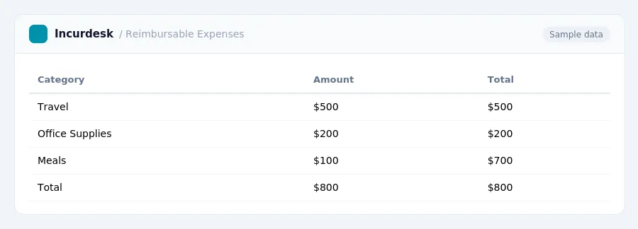 Incurdesk expense report "Reimbursable Expenses" with columns Category, Amount, Total, listing Travel, Office Supplies, Meals