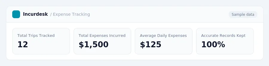 Incurdesk dashboard "Expense Tracking" showing Total Trips Tracked: 12, Total Expenses Incurred: $1,500, Average Daily Expenses: $125