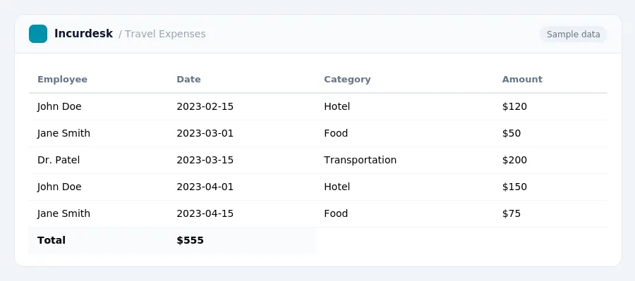 Incurdesk expense report "Travel Expenses" with columns Employee, Date, Category, Amount, listing John Doe, Jane Smith, Dr. Patel
