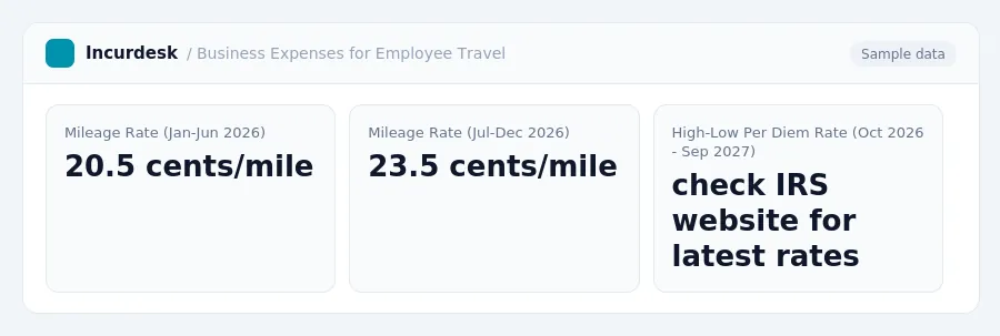 Incurdesk dashboard "Business Expenses for Employee Travel" showing Mileage Rate (Jan-Jun 2026): 20.5 cents/mile, Mileage Rate (Jul-Dec 2026): 23.5 cents/mile, High-Low Per...