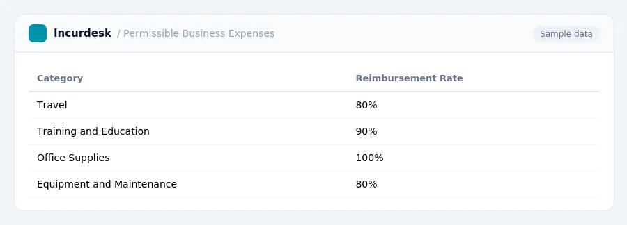 Incurdesk expense report "Permissible Business Expenses" with columns Category, Reimbursement Rate, listing Travel, Training and Education, Office Supplies