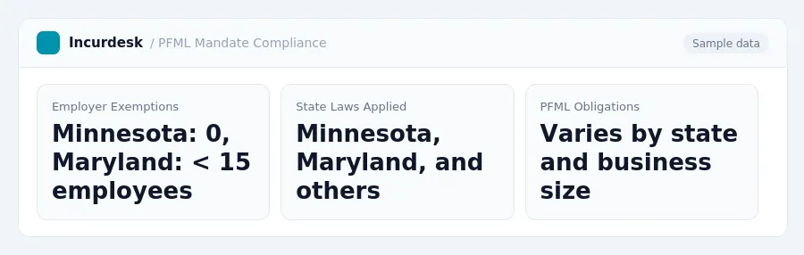 Incurdesk dashboard "PFML Mandate Compliance" showing Employer Exemptions: Minnesota: 0, Maryland: < 15 employees, State Laws Applied: Minnesota, Maryland, and others, PFML...