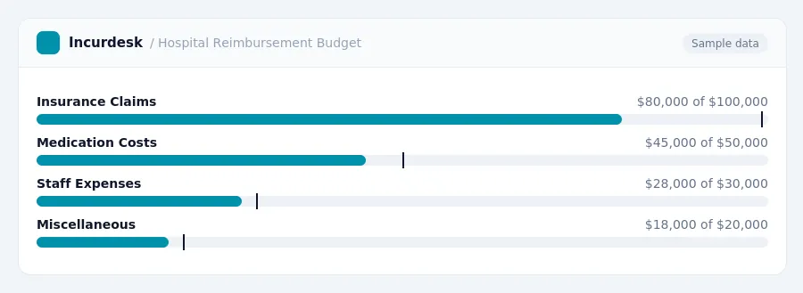 Incurdesk budget chart "Hospital Reimbursement Budget" comparing budget and actual spending for Insurance Claims, Medication Costs, Staff Expenses, Miscellaneous