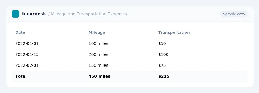 Incurdesk expense report "Mileage and Transportation Expenses" with columns Date, Mileage, Transportation, listing 2022-01-01, 2022-01-15, 2022-02-01