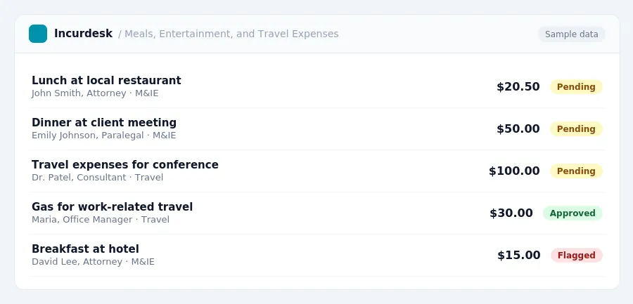 Incurdesk approval queue "Meals, Entertainment, and Travel Expenses" showing 5 expenses awaiting review, including Lunch at local restaurant (Pending), Dinner at client meeting...