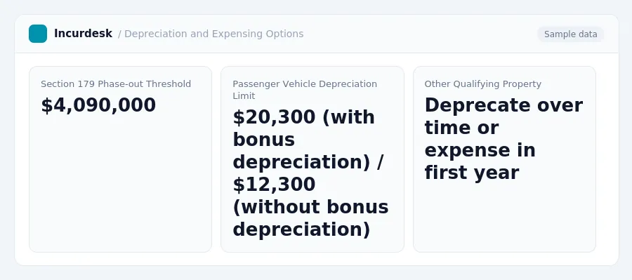Incurdesk dashboard "Depreciation and Expensing Options" showing Section 179 Phase-out Threshold: $4,090,000, Passenger Vehicle Depreciation Limit: $20,300 (with bonus...