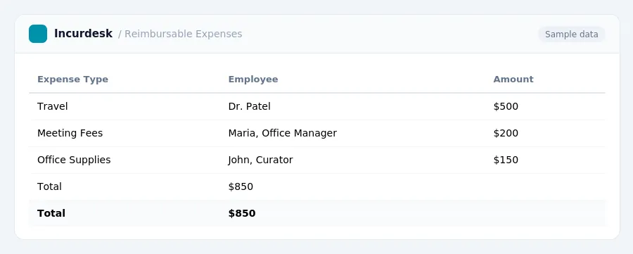 Incurdesk expense report "Reimbursable Expenses" with columns Expense Type, Employee, Amount, listing Travel, Meeting Fees, Office Supplies