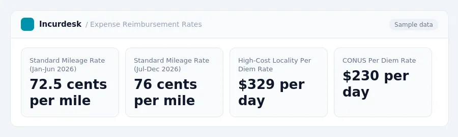 Incurdesk dashboard "Expense Reimbursement Rates" showing Standard Mileage Rate (Jan-Jun 2026): 72.5 cents per mile, Standard Mileage Rate (Jul-Dec 2026): 76 cents per mile,...