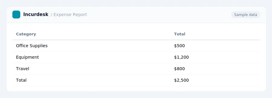 Incurdesk expense report "Expense Report" with columns Category, Total, listing Office Supplies, Equipment, Travel