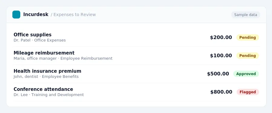 Incurdesk approval queue "Expenses to Review" showing 4 expenses awaiting review, including Office supplies (Pending), Mileage reimbursement (Pending), Health insurance premium...