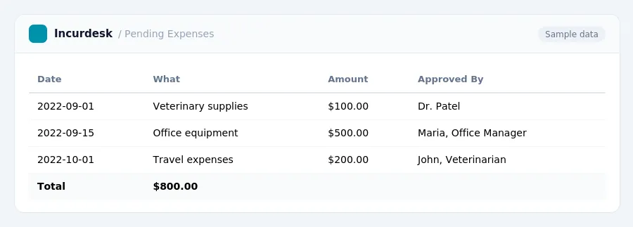 Incurdesk expense report "Pending Expenses" with columns Date, What, Amount, Approved By, listing 2022-09-01, 2022-09-15, 2022-10-01