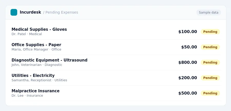 Incurdesk approval queue "Pending Expenses" showing 5 expenses awaiting review, including Medical Supplies - Gloves (Pending), Office Supplies - Paper (Pending), Diagnostic...